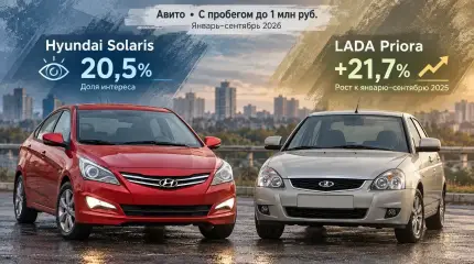 «Авито» назвало популярные машины с пробегом стоимостью до 1 млн руб.