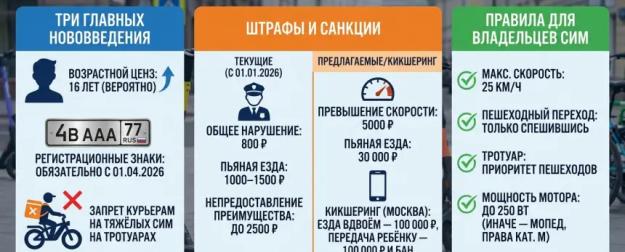 Новые правила для электросамокатов и СИМ: что изменится с июля 2026 года