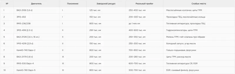 Почему ваш дед ездил миллион километров, а вы не доедете и до 300 тысяч